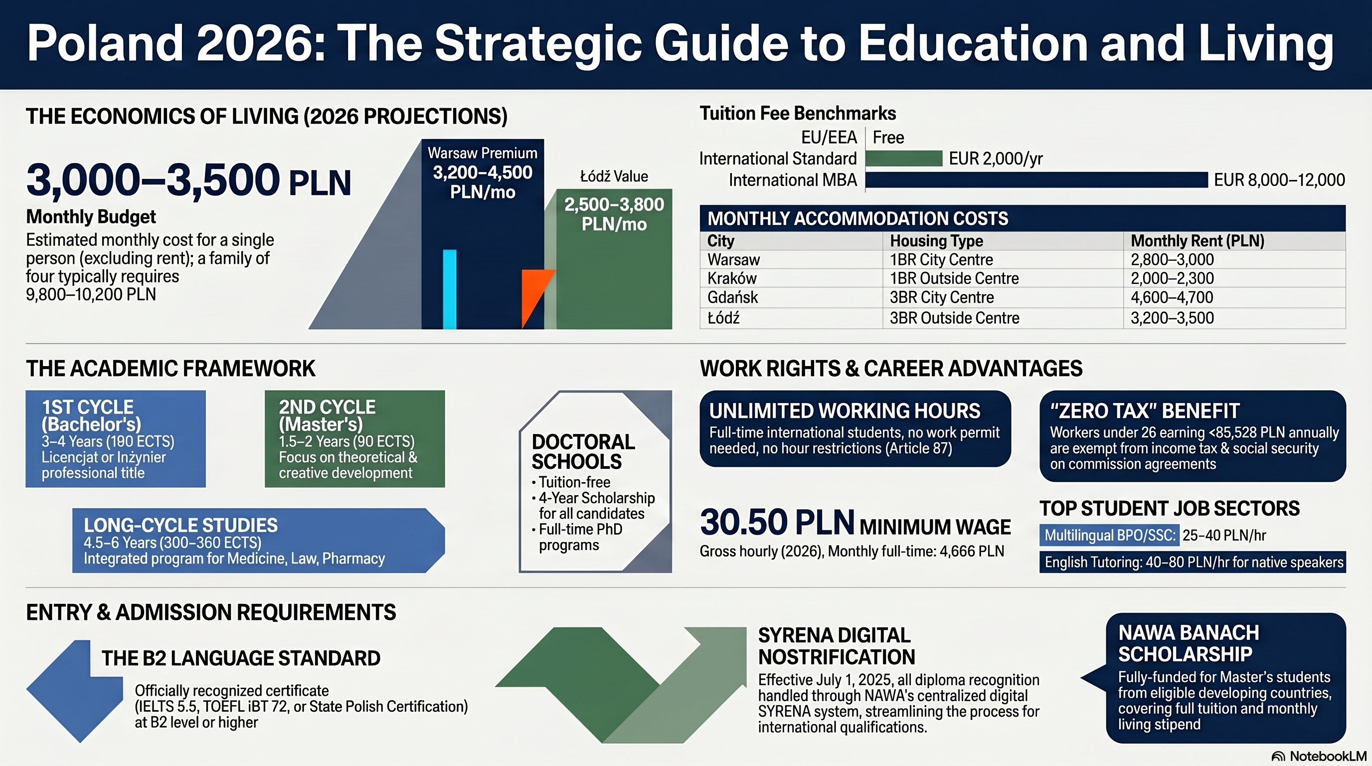 2026 infographic: degree pathways, scholarship amounts, and city costs for studying in Poland